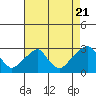 Tide chart for Taylors Bridge, Blackbird Creek, Delaware River, Delaware on 2022/08/21