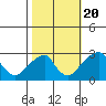 Tide chart for Taylors Bridge, Blackbird Creek, Delaware River, Delaware on 2022/10/20