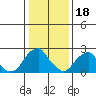 Tide chart for Taylors Bridge, Blackbird Creek, Delaware River, Delaware on 2023/01/18