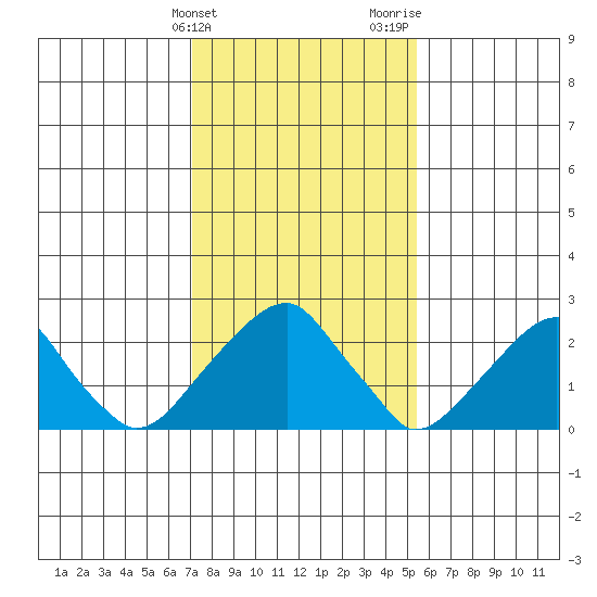 Tide Chart for 2023/02/3