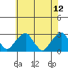Tide chart for Taylors Bridge, Blackbird Creek, Delaware River, Delaware on 2023/06/12