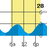 Tide chart for Taylors Bridge, Blackbird Creek, Delaware River, Delaware on 2023/06/28