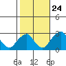 Tide chart for Taylors Bridge, Blackbird Creek, Delaware River, Delaware on 2023/10/24