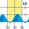 Tide chart for Taylors Bridge, Blackbird Creek, Delaware River, Delaware on 2024/02/12