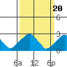 Tide chart for Taylors Bridge, Blackbird Creek, Delaware River, Delaware on 2024/03/20