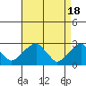 Tide chart for Taylors Bridge, Blackbird Creek, Delaware River, Delaware on 2024/04/18