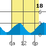 Tide chart for Taylors Bridge, Blackbird Creek, Delaware River, Delaware on 2024/05/18