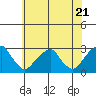 Tide chart for Taylors Bridge, Blackbird Creek, Delaware River, Delaware on 2024/05/21