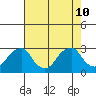 Tide chart for Taylors Bridge, Blackbird Creek, Delaware on 2024/08/10
