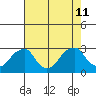 Tide chart for Taylors Bridge, Blackbird Creek, Delaware on 2024/08/11