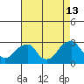 Tide chart for Taylors Bridge, Blackbird Creek, Delaware on 2024/08/13