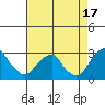 Tide chart for Taylors Bridge, Blackbird Creek, Delaware on 2024/08/17