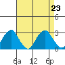 Tide chart for Taylors Bridge, Blackbird Creek, Delaware on 2024/08/23