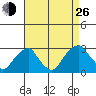 Tide chart for Taylors Bridge, Blackbird Creek, Delaware on 2024/08/26