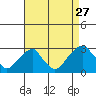 Tide chart for Taylors Bridge, Blackbird Creek, Delaware on 2024/08/27