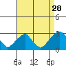 Tide chart for Taylors Bridge, Blackbird Creek, Delaware on 2024/08/28