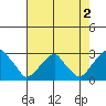 Tide chart for Taylors Bridge, Blackbird Creek, Delaware on 2024/08/2