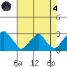 Tide chart for Taylors Bridge, Blackbird Creek, Delaware on 2024/08/4