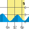 Tide chart for Taylors Bridge, Blackbird Creek, Delaware on 2024/08/5