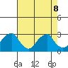 Tide chart for Taylors Bridge, Blackbird Creek, Delaware on 2024/08/8