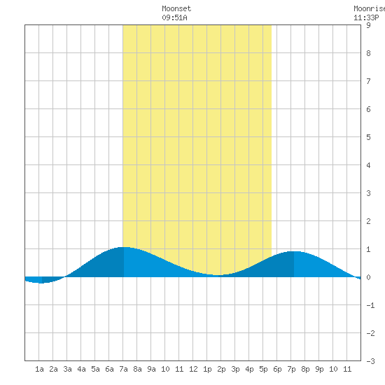 Tide Chart for 2023/02/11