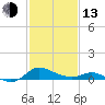 Tide chart for Taylors Island, Chesapeake Bay, Maryland on 2023/02/13