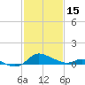 Tide chart for Taylors Island, Chesapeake Bay, Maryland on 2023/02/15