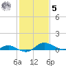 Tide chart for Taylors Island, Chesapeake Bay, Maryland on 2023/02/5