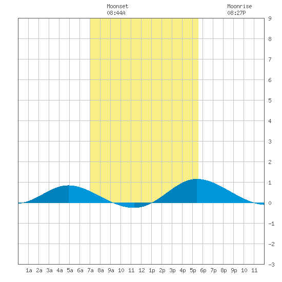 Tide Chart for 2023/02/8