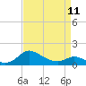 Tide chart for Taylors Island, Chesapeake Bay, Maryland on 2023/04/11