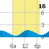 Tide chart for Taylors Island, Chesapeake Bay, Maryland on 2023/04/16