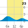 Tide chart for Taylors Island, Chesapeake Bay, Maryland on 2023/04/23