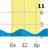 Tide chart for Taylors Island, Chesapeake Bay, Maryland on 2023/06/11