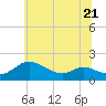 Tide chart for Taylors Island, Chesapeake Bay, Maryland on 2023/06/21