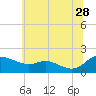 Tide chart for Taylors Island, Chesapeake Bay, Maryland on 2023/06/28