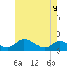 Tide chart for Taylors Island, Chesapeake Bay, Maryland on 2023/06/9