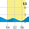 Tide chart for Taylors Island, Chesapeake Bay, Maryland on 2023/07/11
