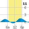 Tide chart for Taylors Island, Chesapeake Bay, Maryland on 2024/02/11