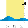 Tide chart for Taylors Island, Chesapeake Bay, Maryland on 2024/06/10