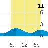Tide chart for Taylors Island, Chesapeake Bay, Maryland on 2024/06/11