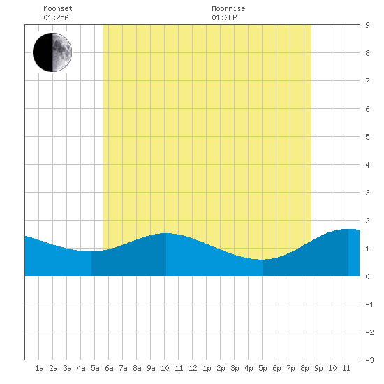 Tide chart for Taylors Island, Chesapeake Bay on 2024/06/14