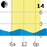 Tide chart for Taylors Island, Chesapeake Bay, Maryland on 2024/06/14
