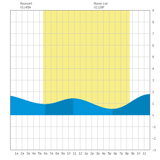 Tide chart for Taylors Island, Chesapeake Bay on 2024/06/15