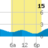 Tide chart for Taylors Island, Chesapeake Bay, Maryland on 2024/06/15