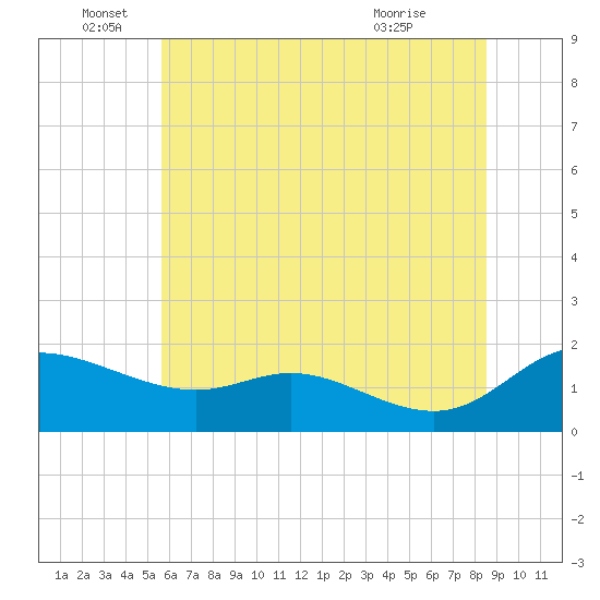 Tide chart for Taylors Island, Chesapeake Bay on 2024/06/16