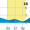 Tide chart for Taylors Island, Chesapeake Bay, Maryland on 2024/06/16