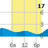 Tide chart for Taylors Island, Chesapeake Bay, Maryland on 2024/06/17
