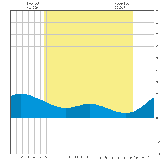 Tide chart for Taylors Island, Chesapeake Bay on 2024/06/18