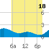 Tide chart for Taylors Island, Chesapeake Bay, Maryland on 2024/06/18