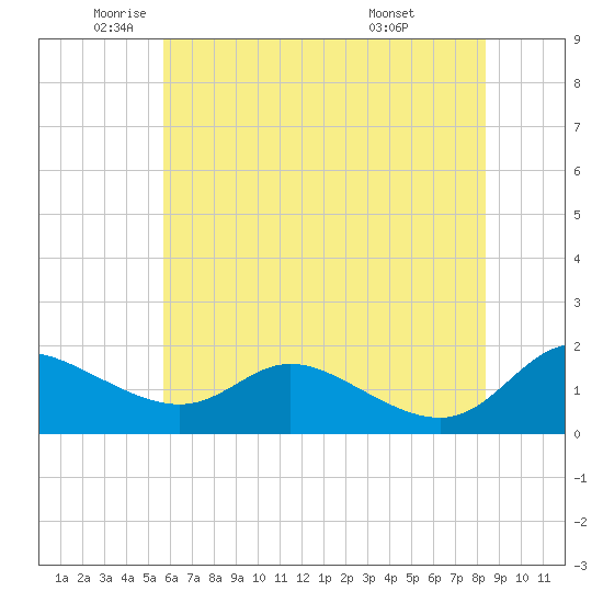 Tide chart for Taylors Island, Chesapeake Bay on 2024/06/01